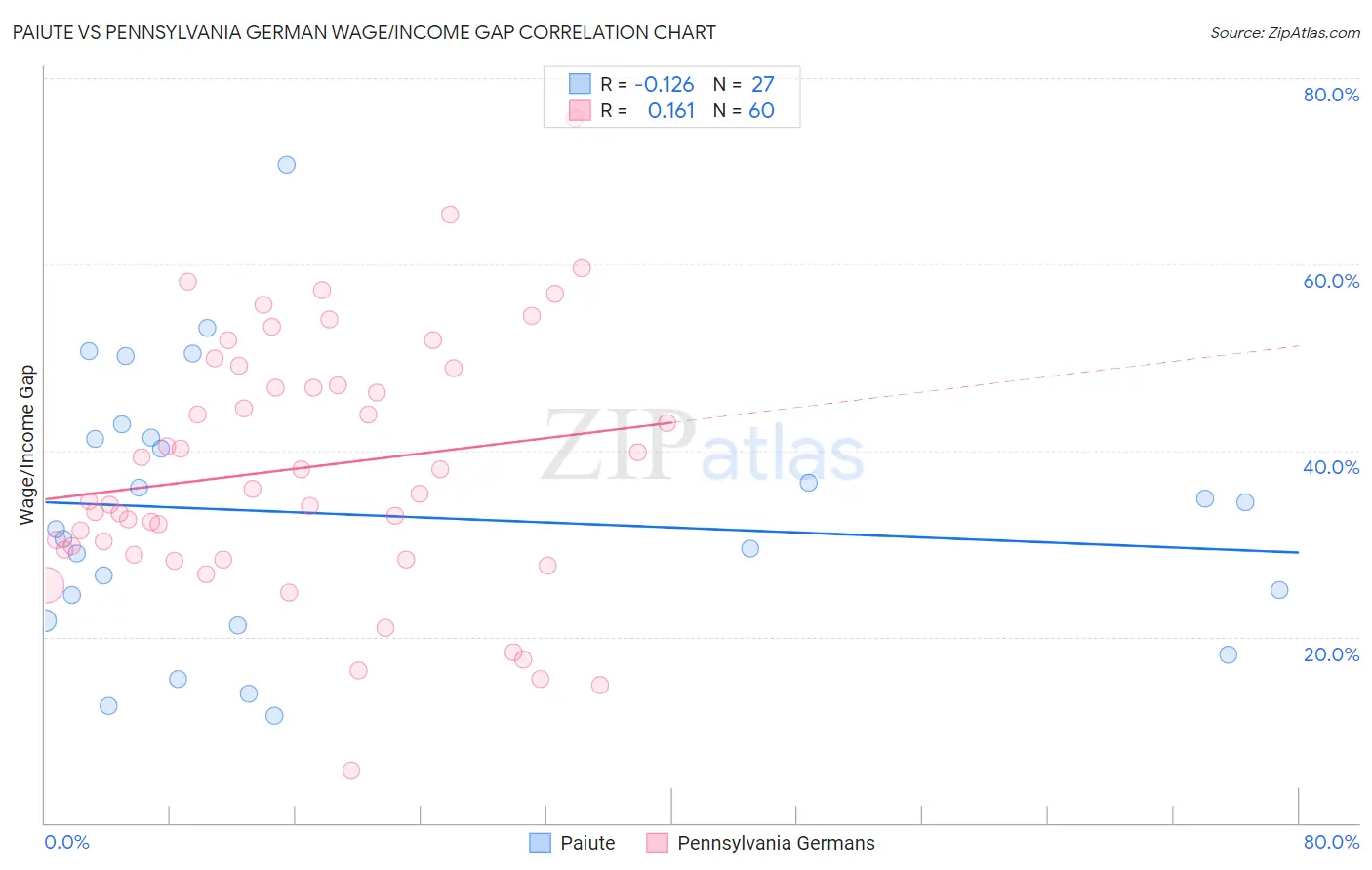 Paiute vs Pennsylvania German Wage/Income Gap