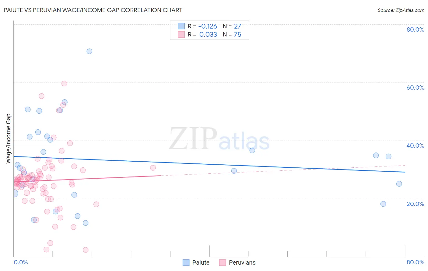 Paiute vs Peruvian Wage/Income Gap