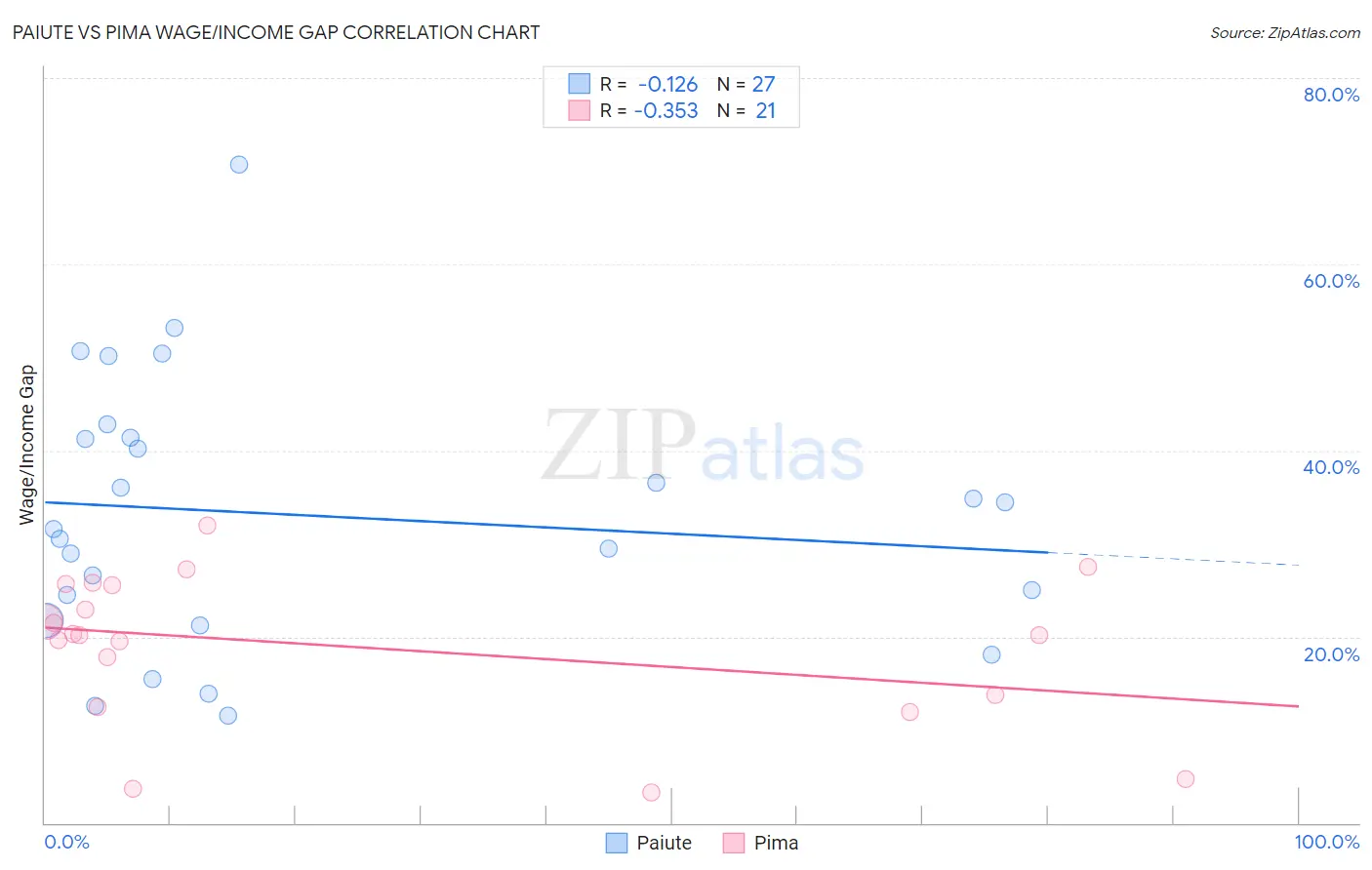 Paiute vs Pima Wage/Income Gap