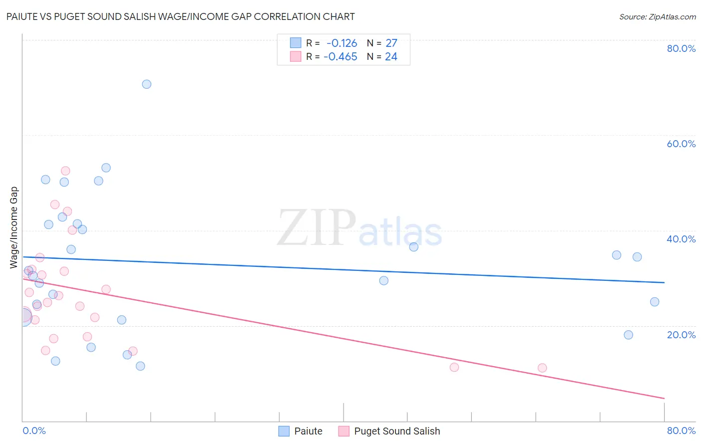 Paiute vs Puget Sound Salish Wage/Income Gap