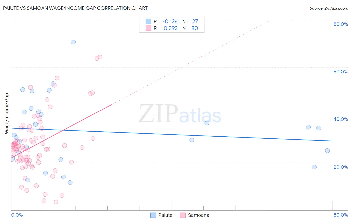 Paiute vs Samoan Wage/Income Gap