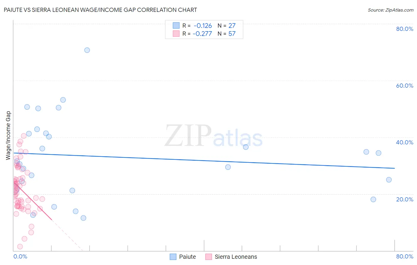 Paiute vs Sierra Leonean Wage/Income Gap