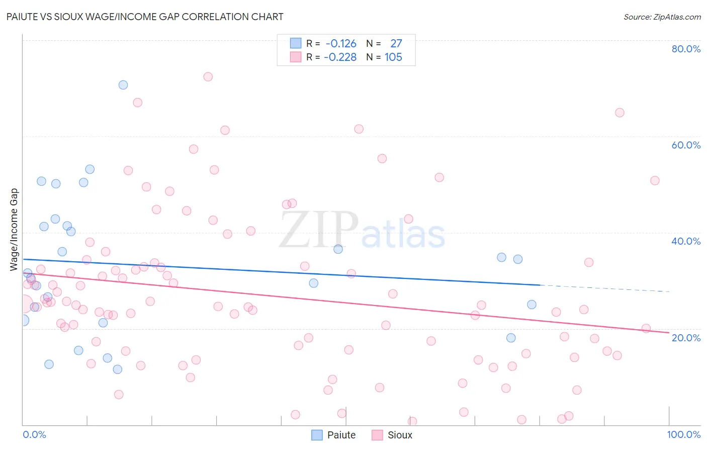 Paiute vs Sioux Wage/Income Gap