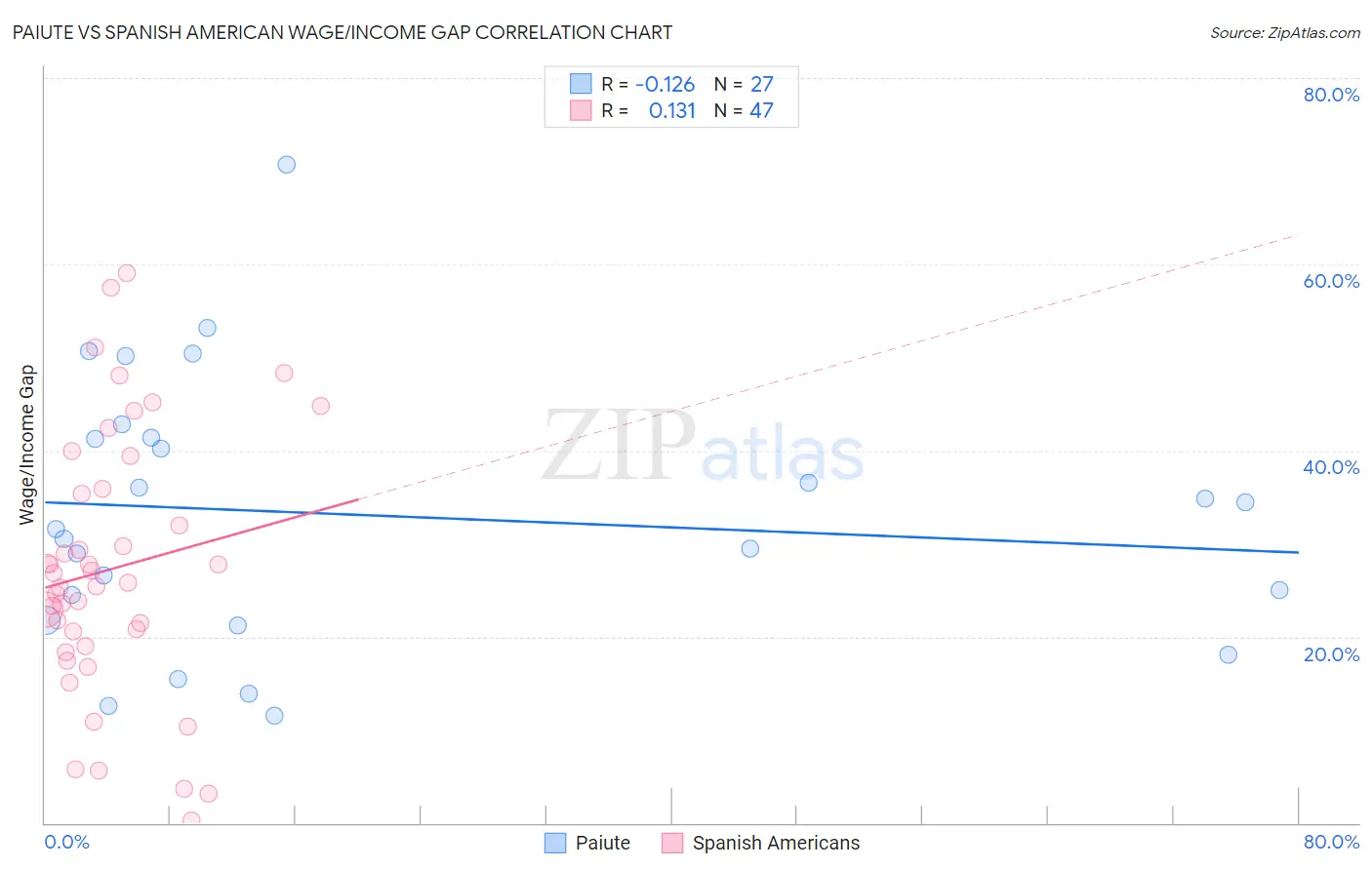 Paiute vs Spanish American Wage/Income Gap