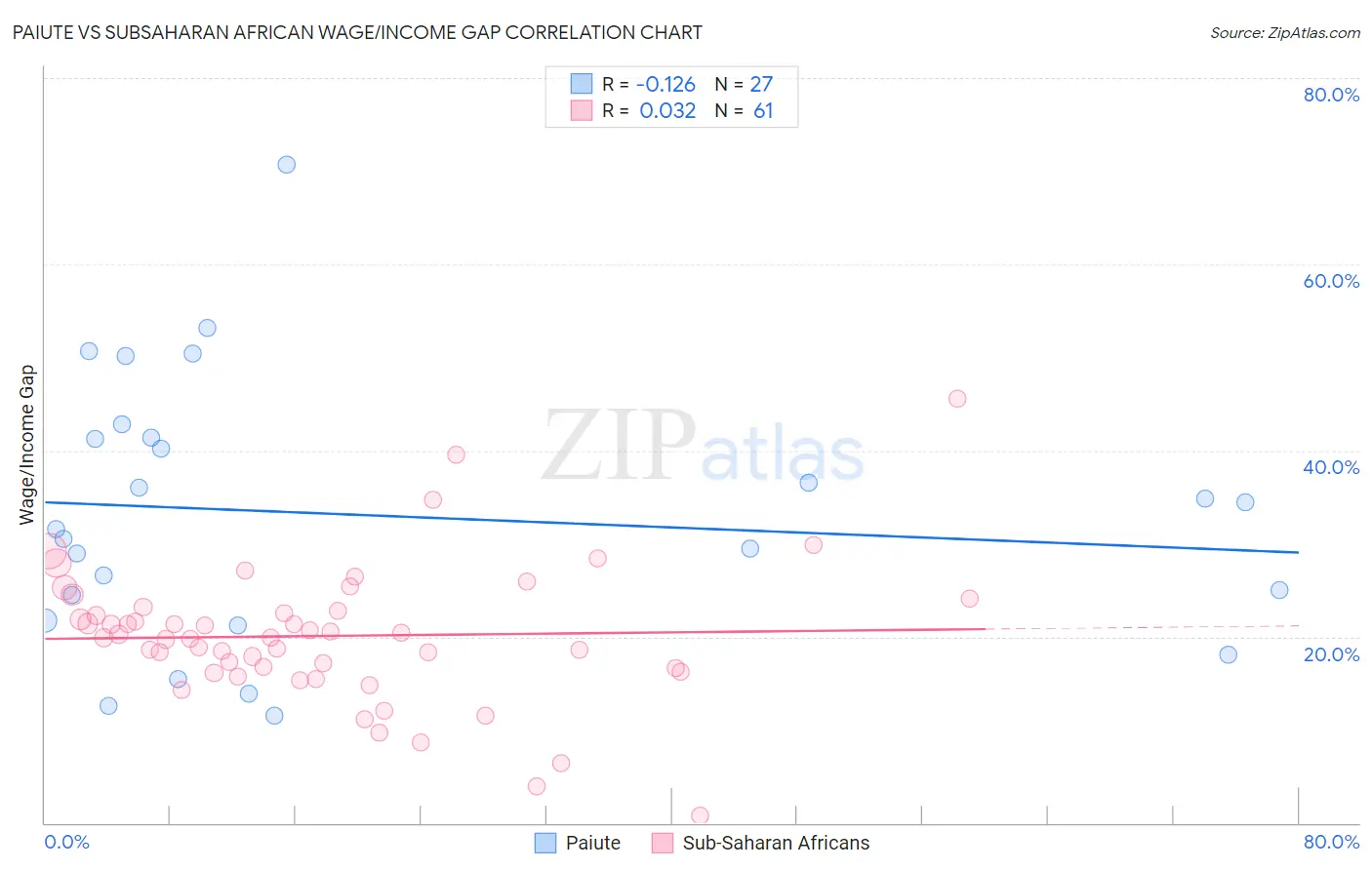 Paiute vs Subsaharan African Wage/Income Gap