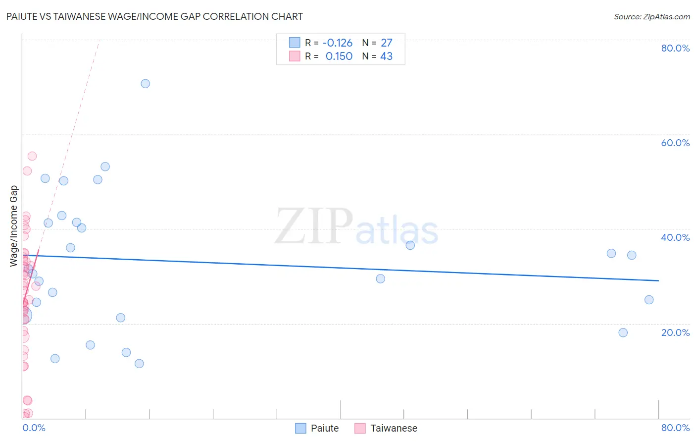 Paiute vs Taiwanese Wage/Income Gap