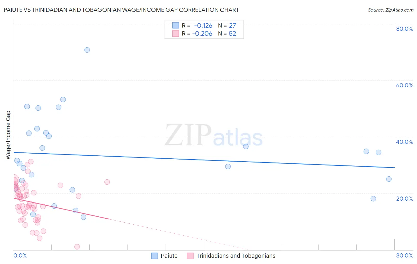 Paiute vs Trinidadian and Tobagonian Wage/Income Gap