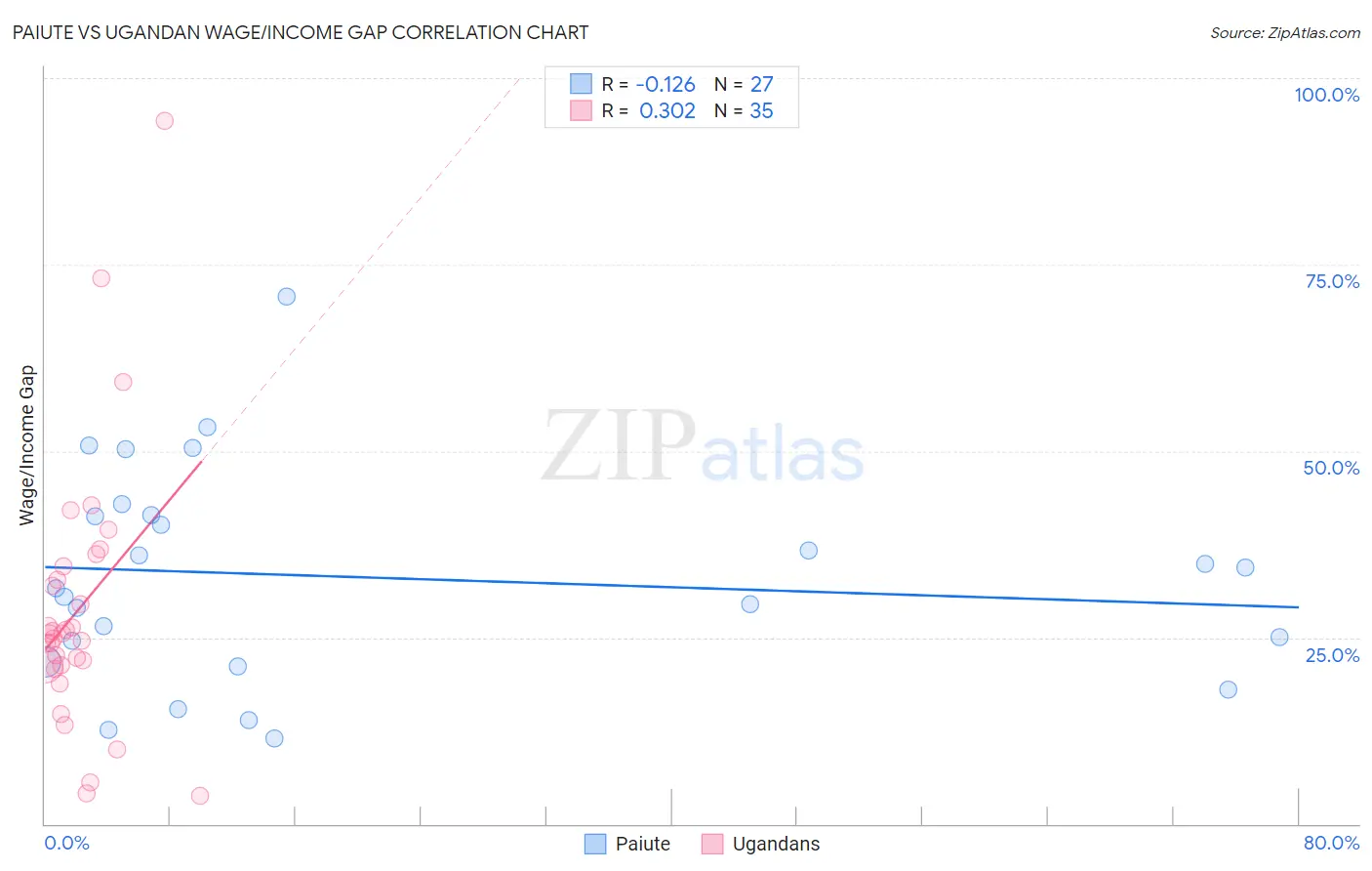 Paiute vs Ugandan Wage/Income Gap