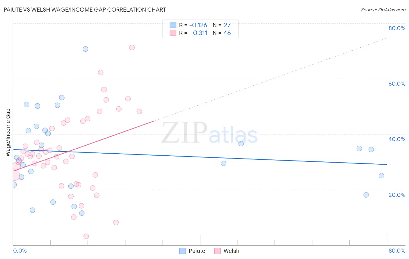 Paiute vs Welsh Wage/Income Gap
