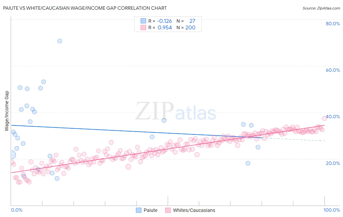 Paiute vs White/Caucasian Wage/Income Gap