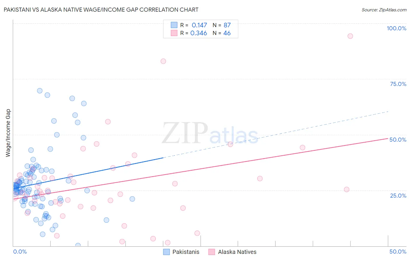 Pakistani vs Alaska Native Wage/Income Gap