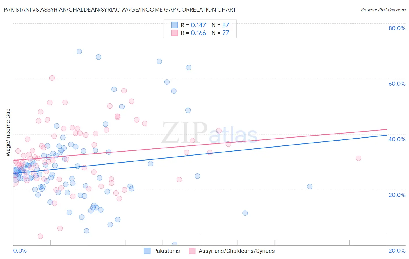 Pakistani vs Assyrian/Chaldean/Syriac Wage/Income Gap