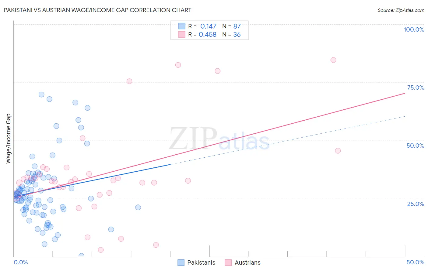 Pakistani vs Austrian Wage/Income Gap