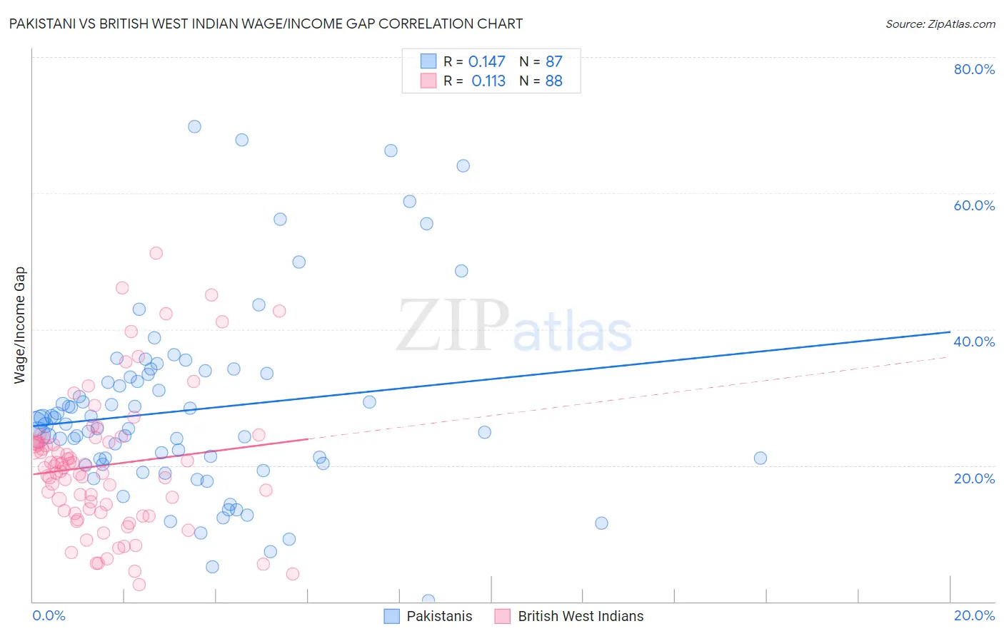 Pakistani vs British West Indian Wage/Income Gap