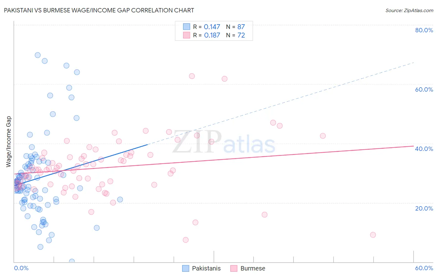 Pakistani vs Burmese Wage/Income Gap