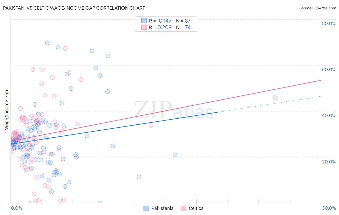 Pakistani vs Celtic Wage/Income Gap