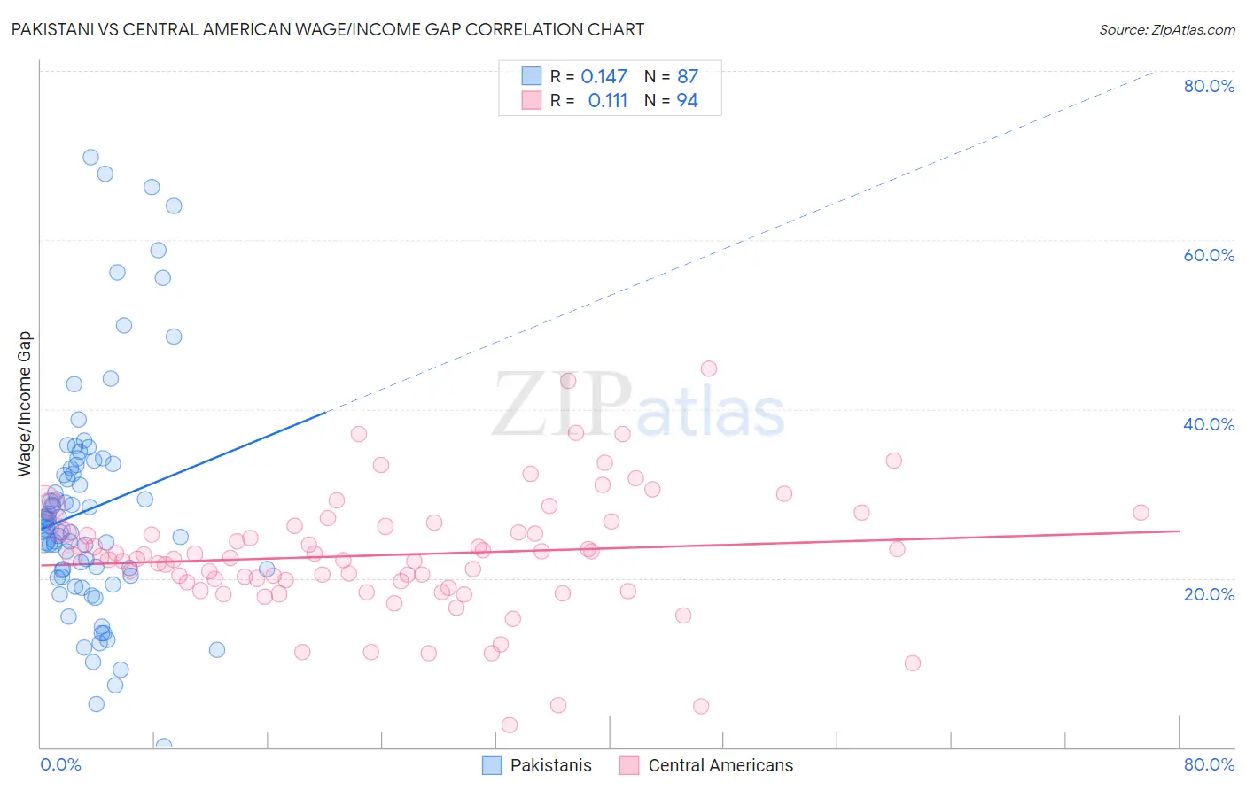 Pakistani vs Central American Wage/Income Gap
