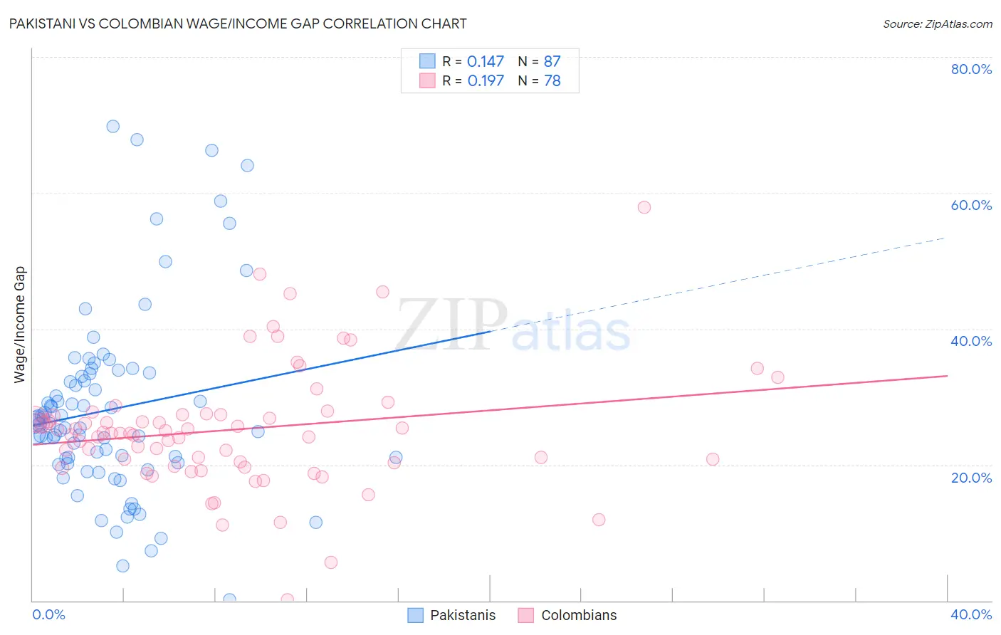 Pakistani vs Colombian Wage/Income Gap