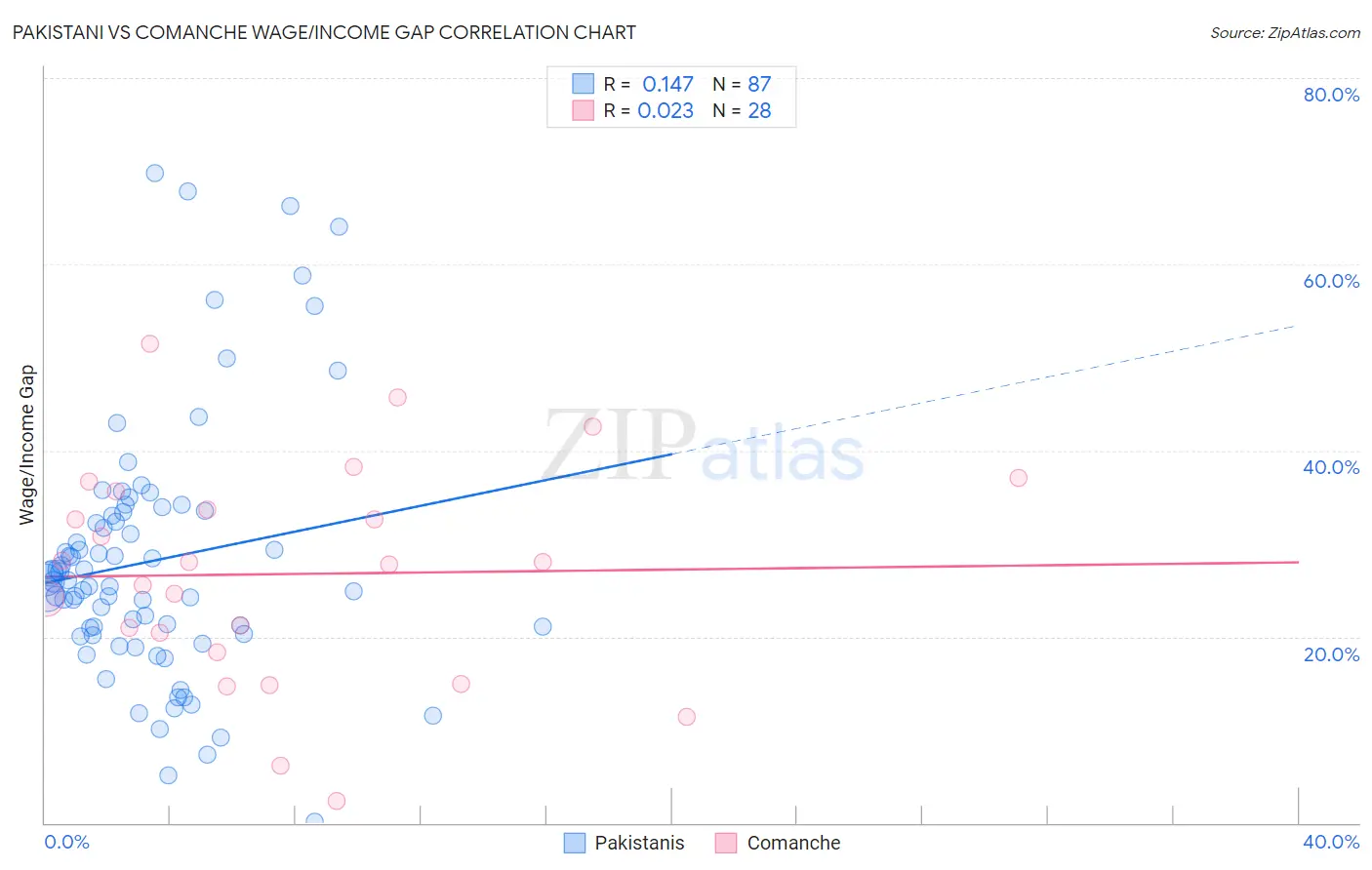 Pakistani vs Comanche Wage/Income Gap