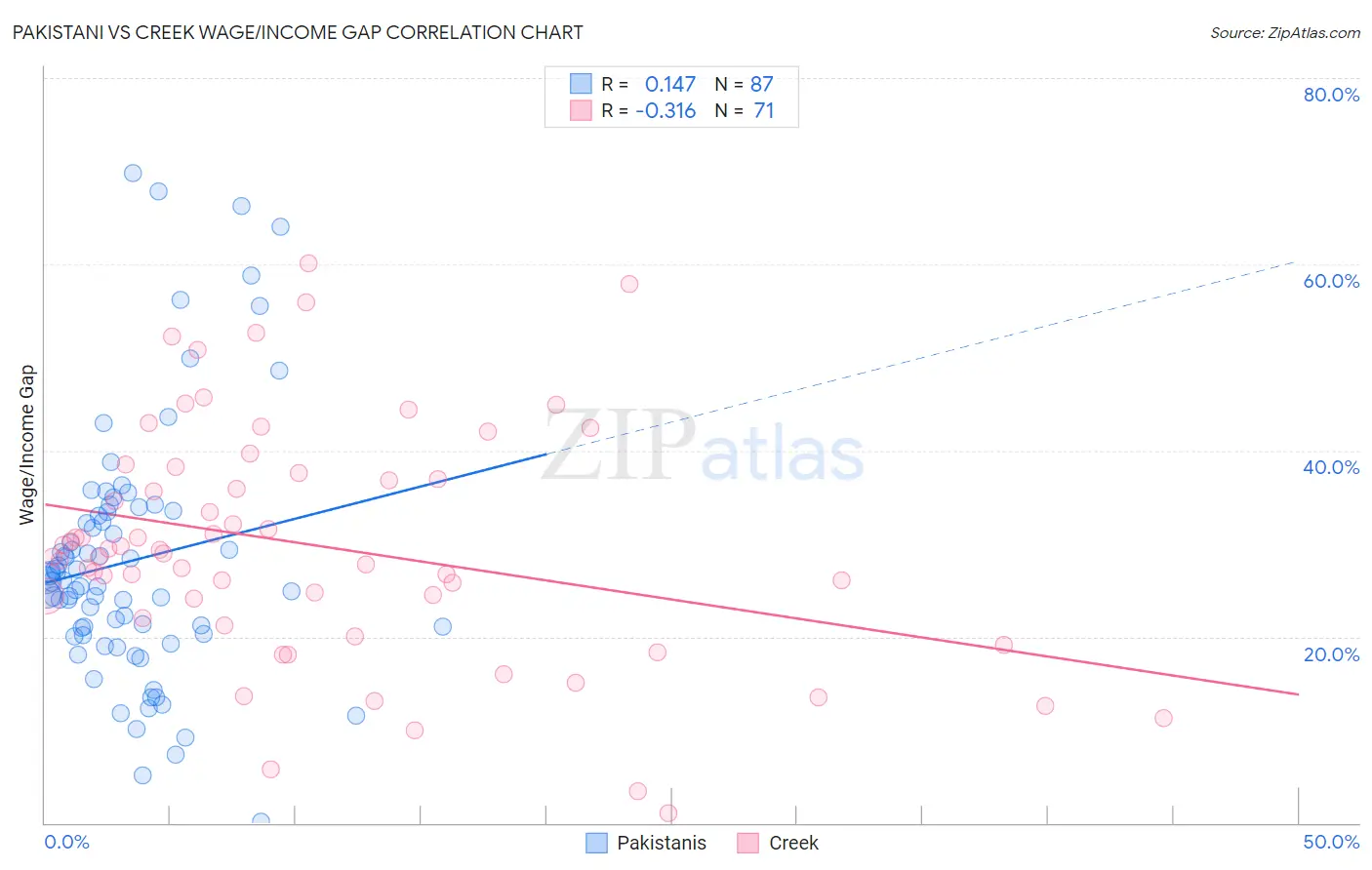 Pakistani vs Creek Wage/Income Gap