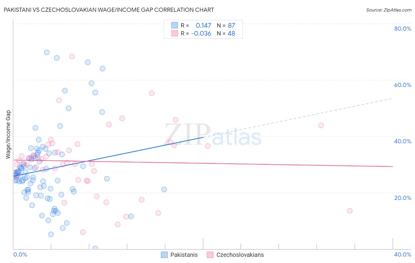Pakistani vs Czechoslovakian Wage/Income Gap