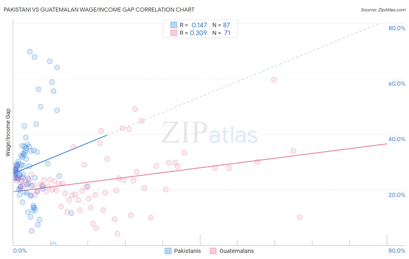Pakistani vs Guatemalan Wage/Income Gap