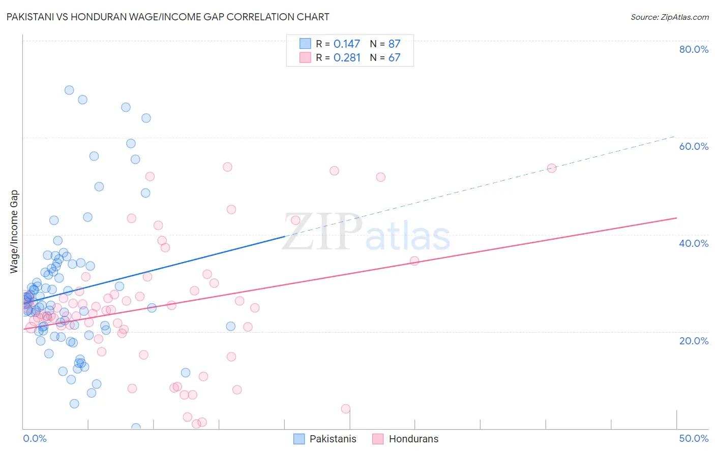 Pakistani vs Honduran Wage/Income Gap