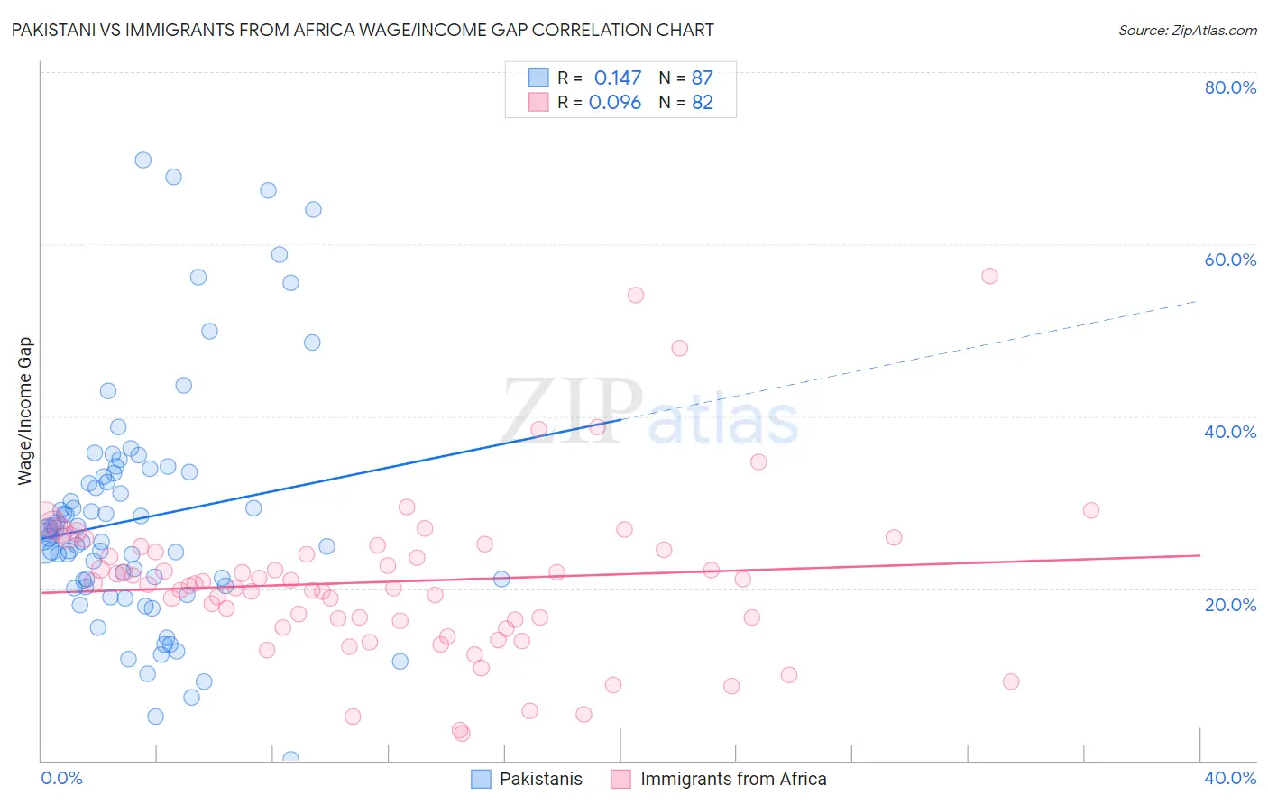 Pakistani vs Immigrants from Africa Wage/Income Gap