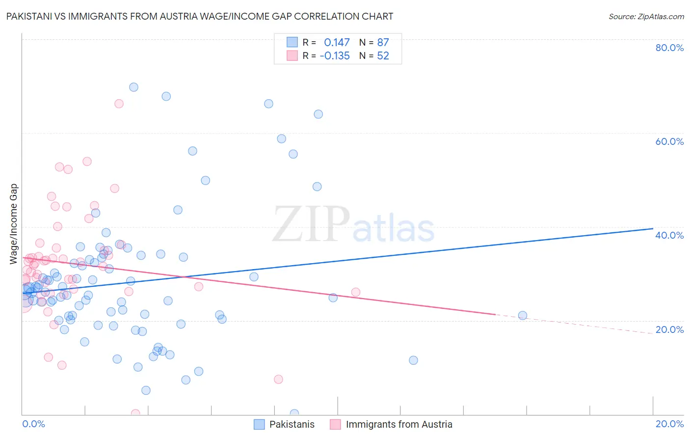 Pakistani vs Immigrants from Austria Wage/Income Gap