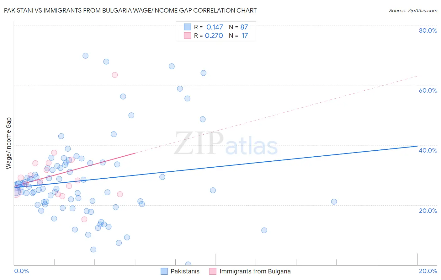 Pakistani vs Immigrants from Bulgaria Wage/Income Gap