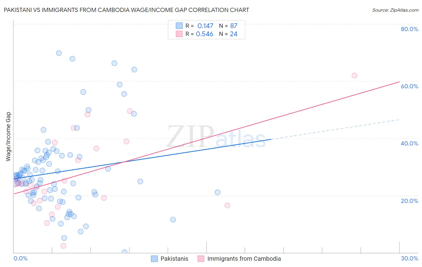 Pakistani vs Immigrants from Cambodia Wage/Income Gap