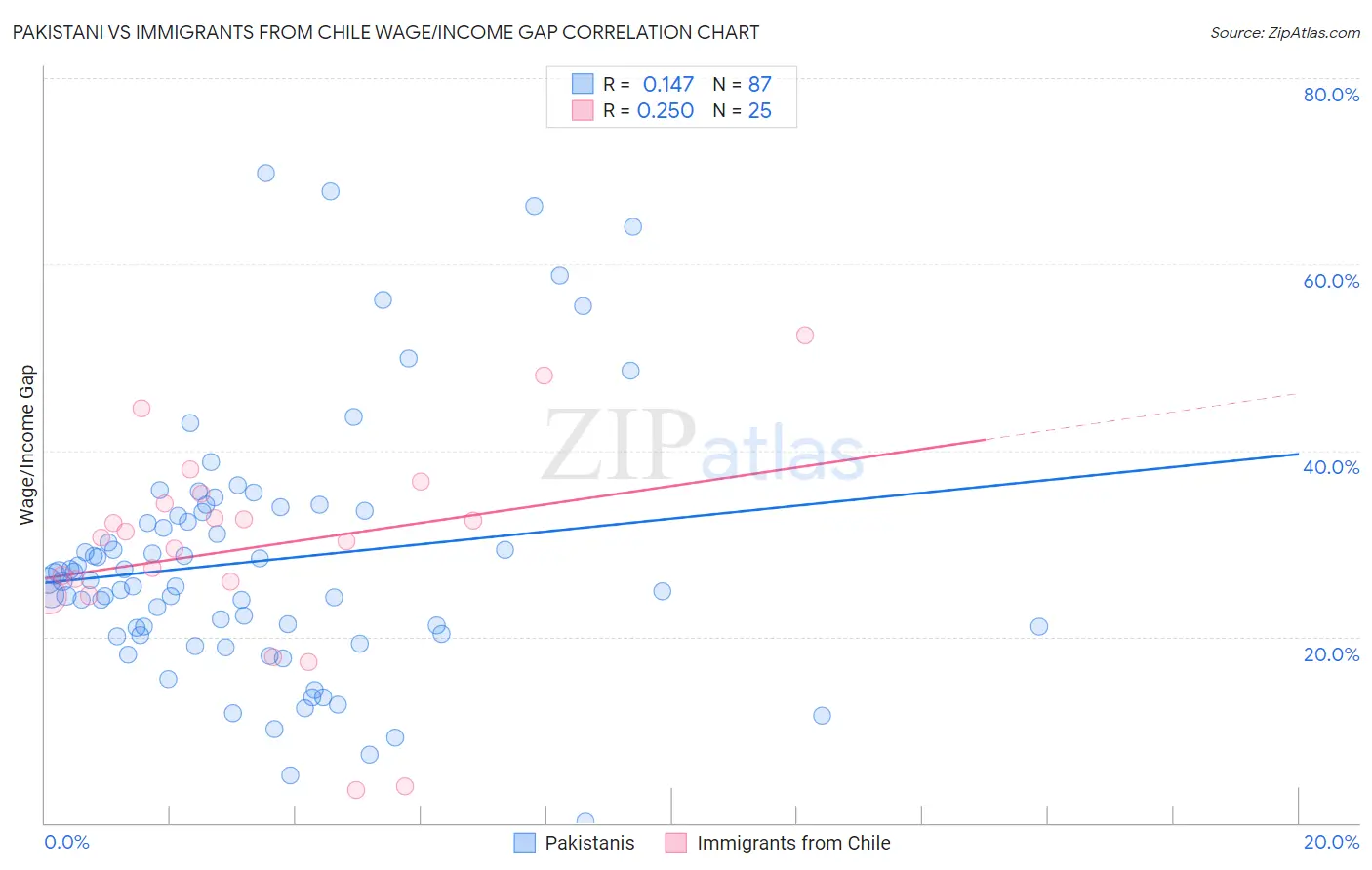 Pakistani vs Immigrants from Chile Wage/Income Gap