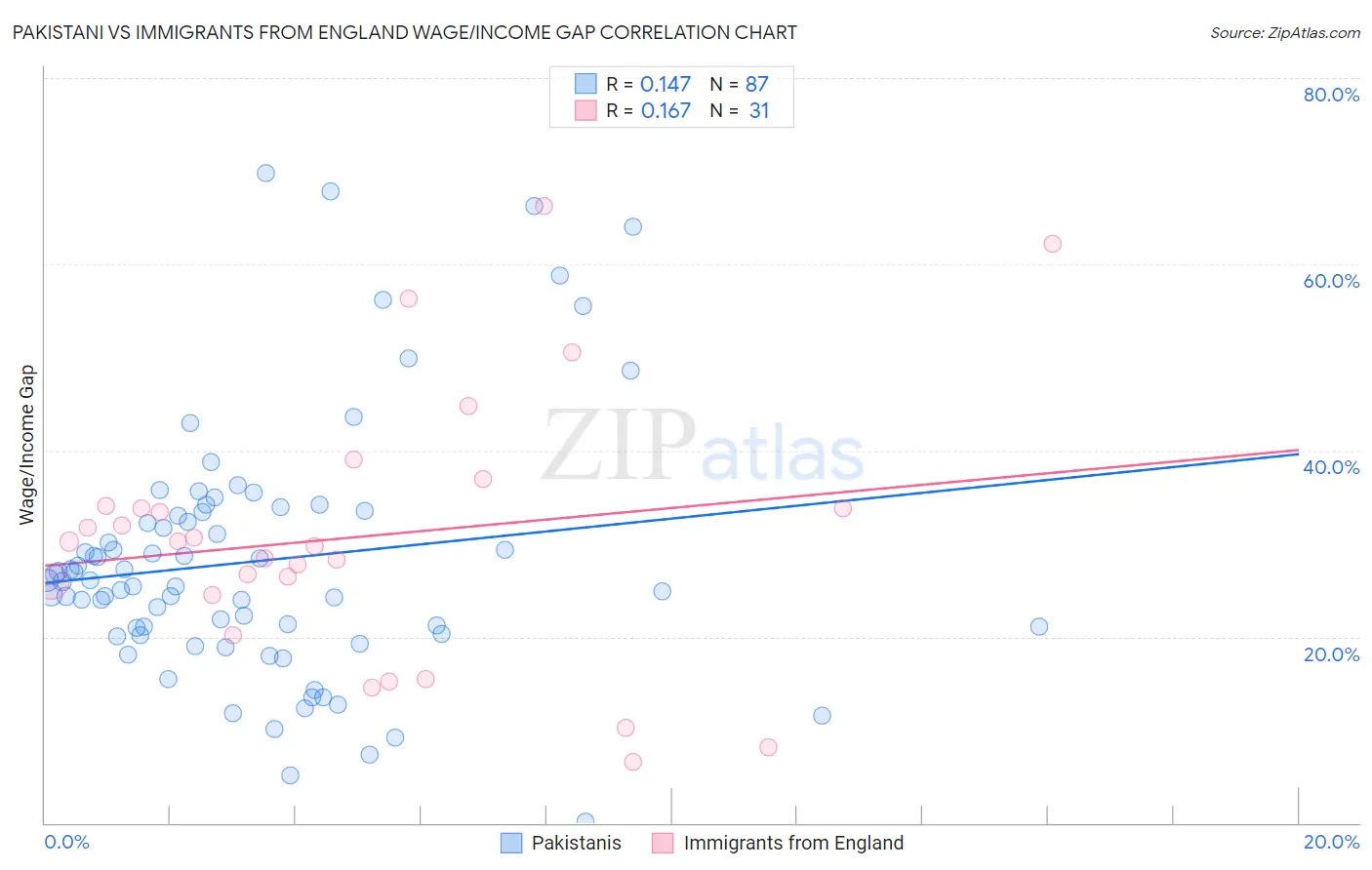 Pakistani vs Immigrants from England Wage/Income Gap