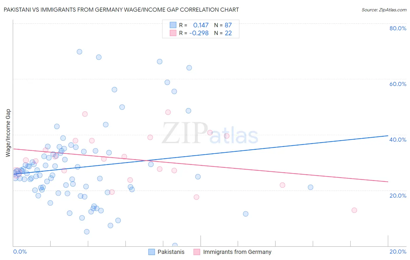 Pakistani vs Immigrants from Germany Wage/Income Gap