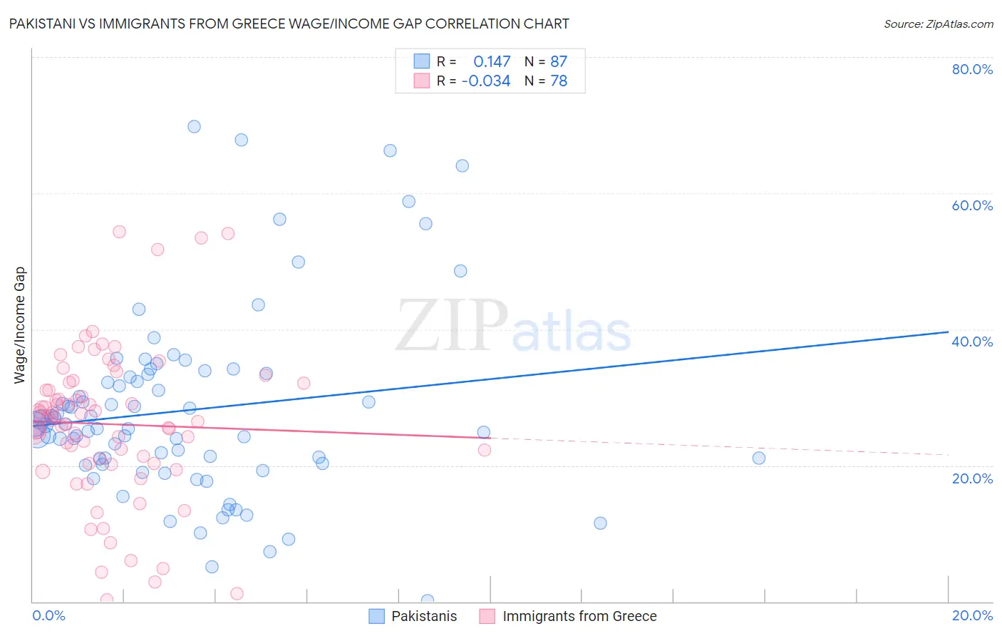 Pakistani vs Immigrants from Greece Wage/Income Gap