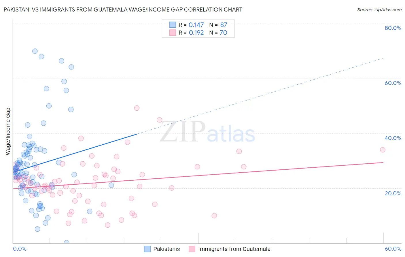 Pakistani vs Immigrants from Guatemala Wage/Income Gap