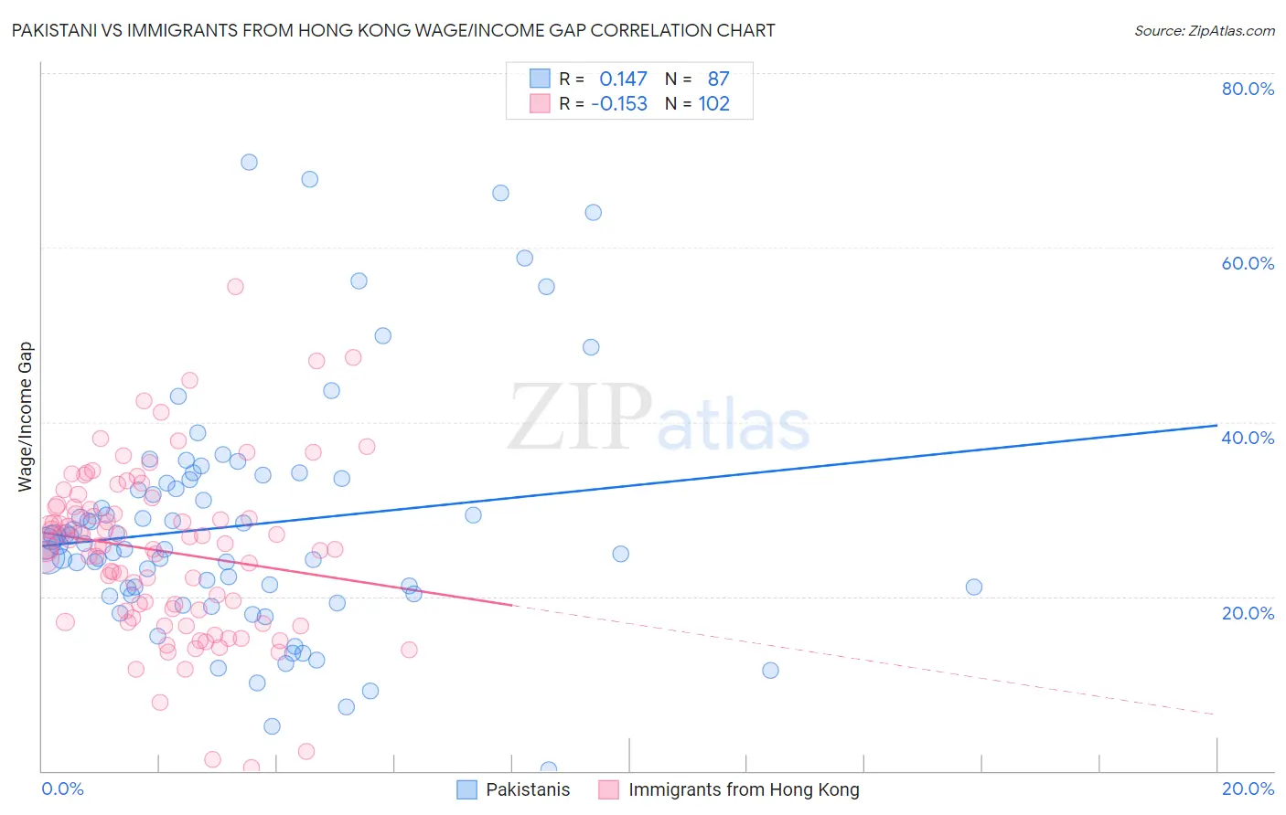 Pakistani vs Immigrants from Hong Kong Wage/Income Gap