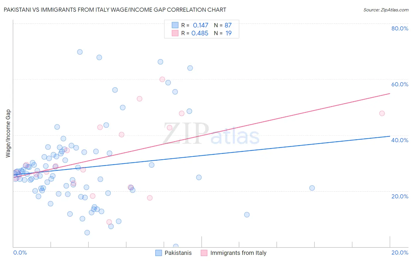 Pakistani vs Immigrants from Italy Wage/Income Gap
