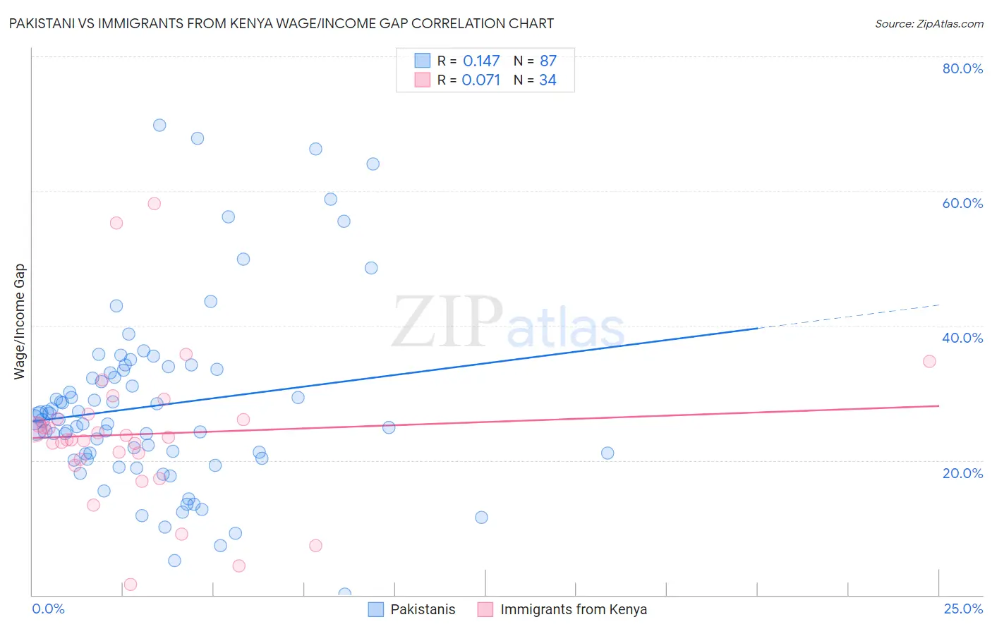 Pakistani vs Immigrants from Kenya Wage/Income Gap