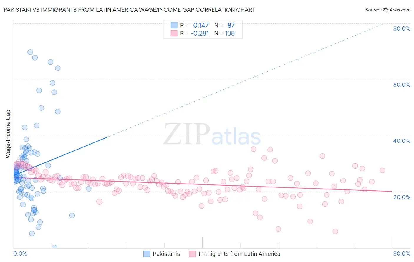 Pakistani vs Immigrants from Latin America Wage/Income Gap