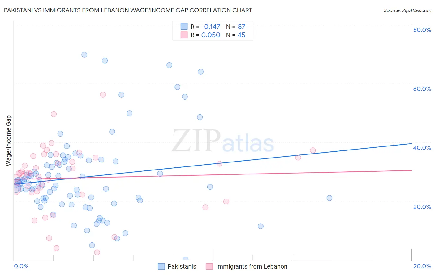 Pakistani vs Immigrants from Lebanon Wage/Income Gap