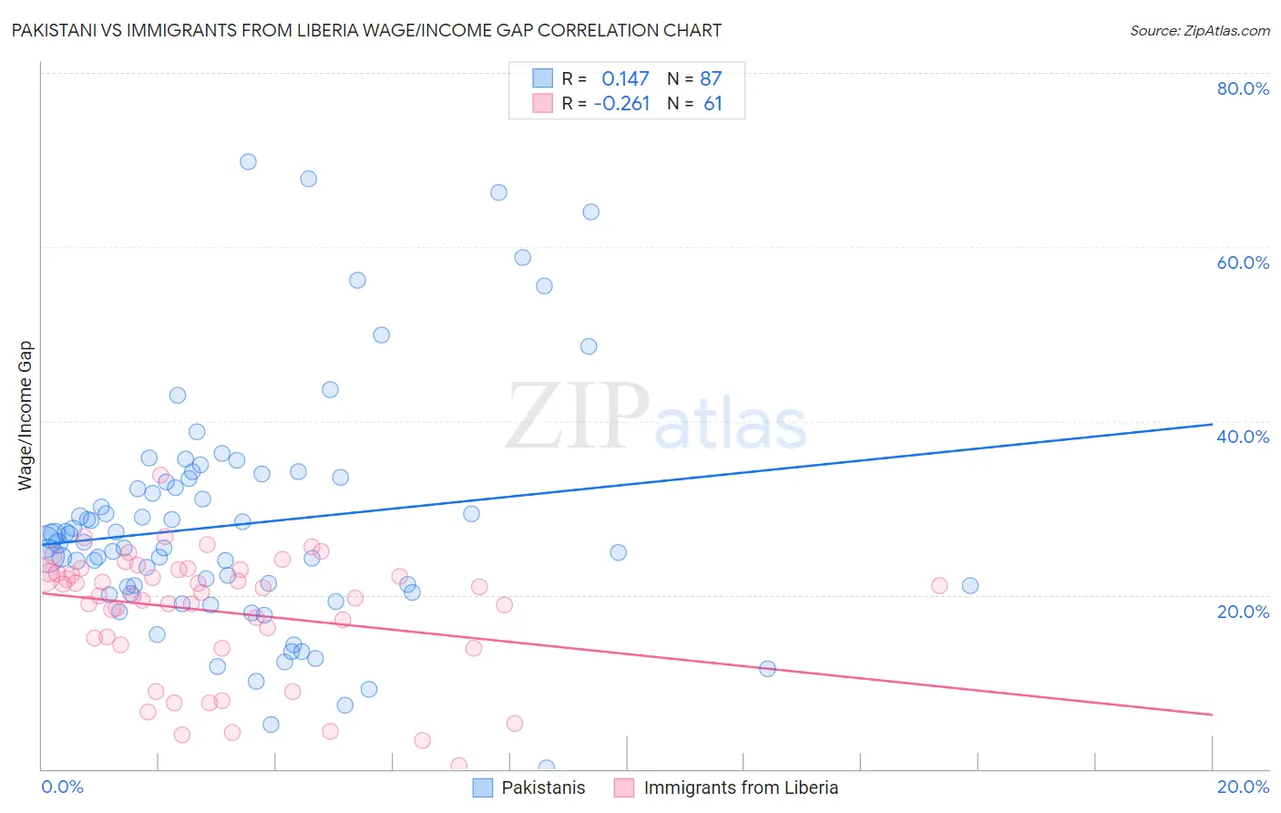 Pakistani vs Immigrants from Liberia Wage/Income Gap