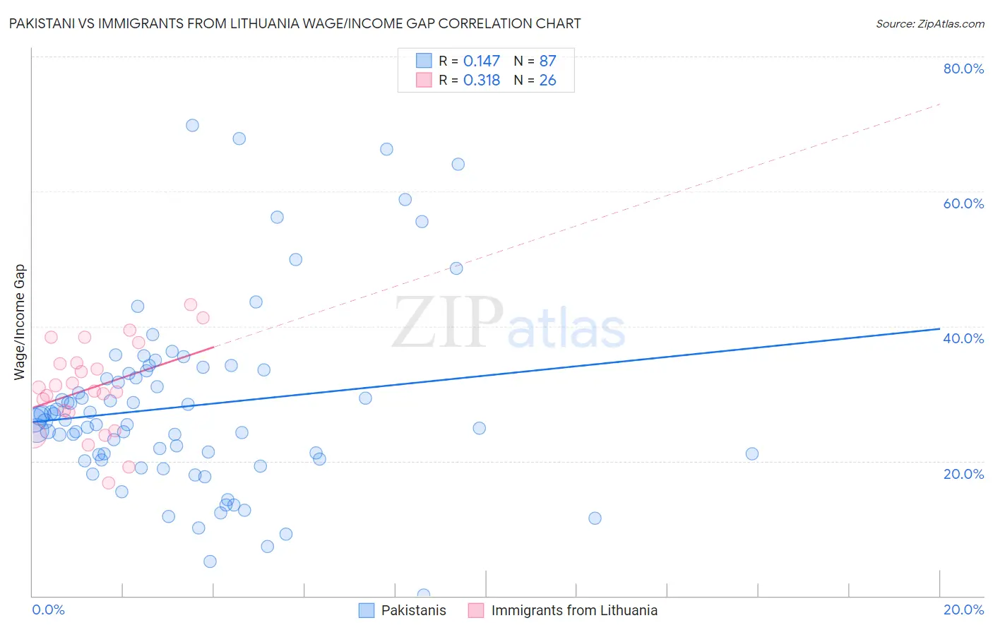 Pakistani vs Immigrants from Lithuania Wage/Income Gap