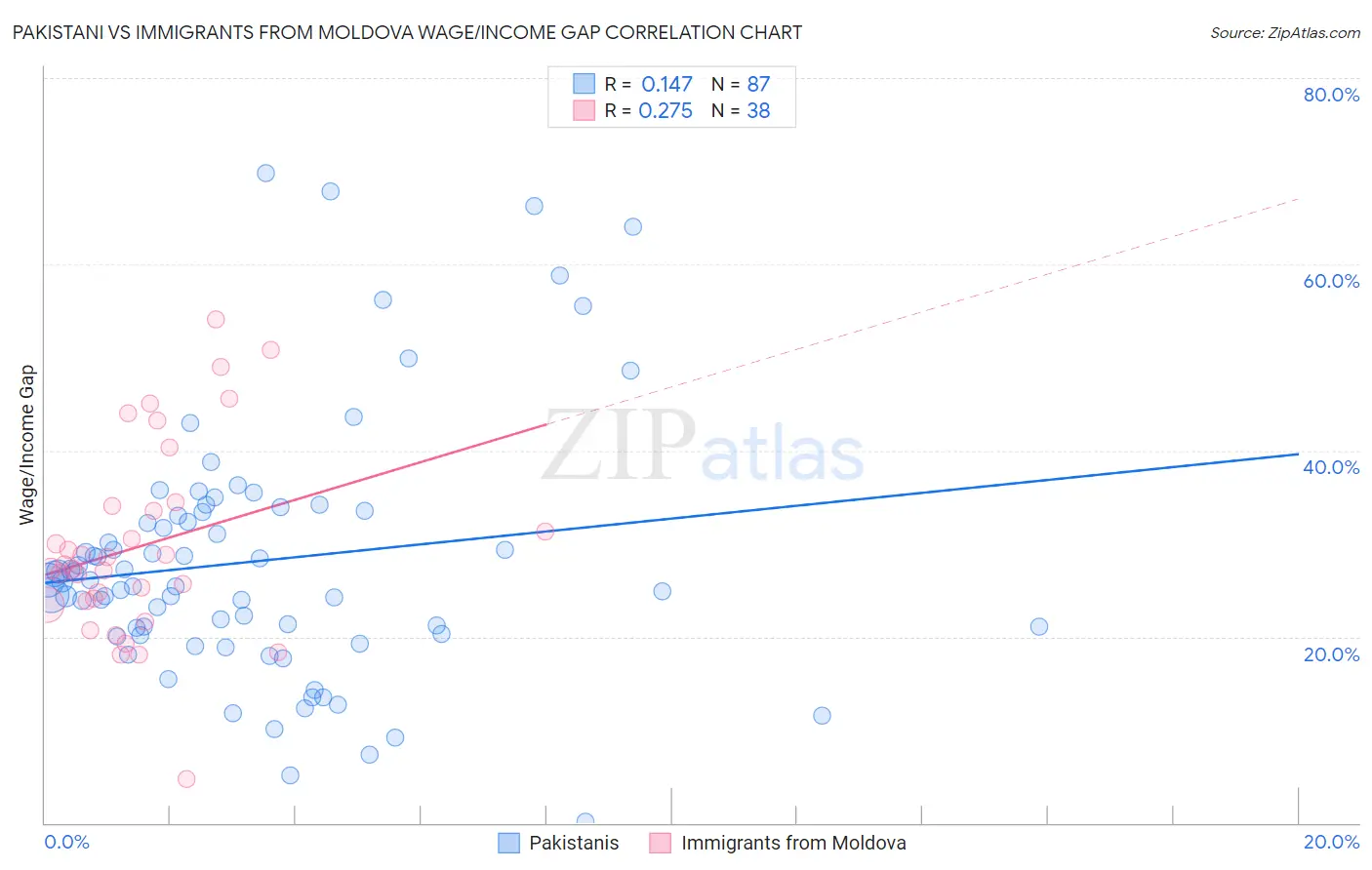 Pakistani vs Immigrants from Moldova Wage/Income Gap