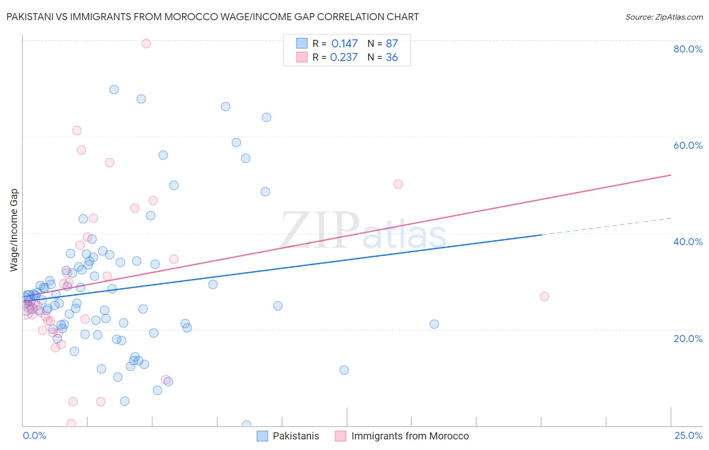 Pakistani vs Immigrants from Morocco Wage/Income Gap