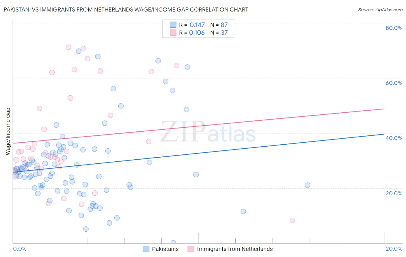 Pakistani vs Immigrants from Netherlands Wage/Income Gap