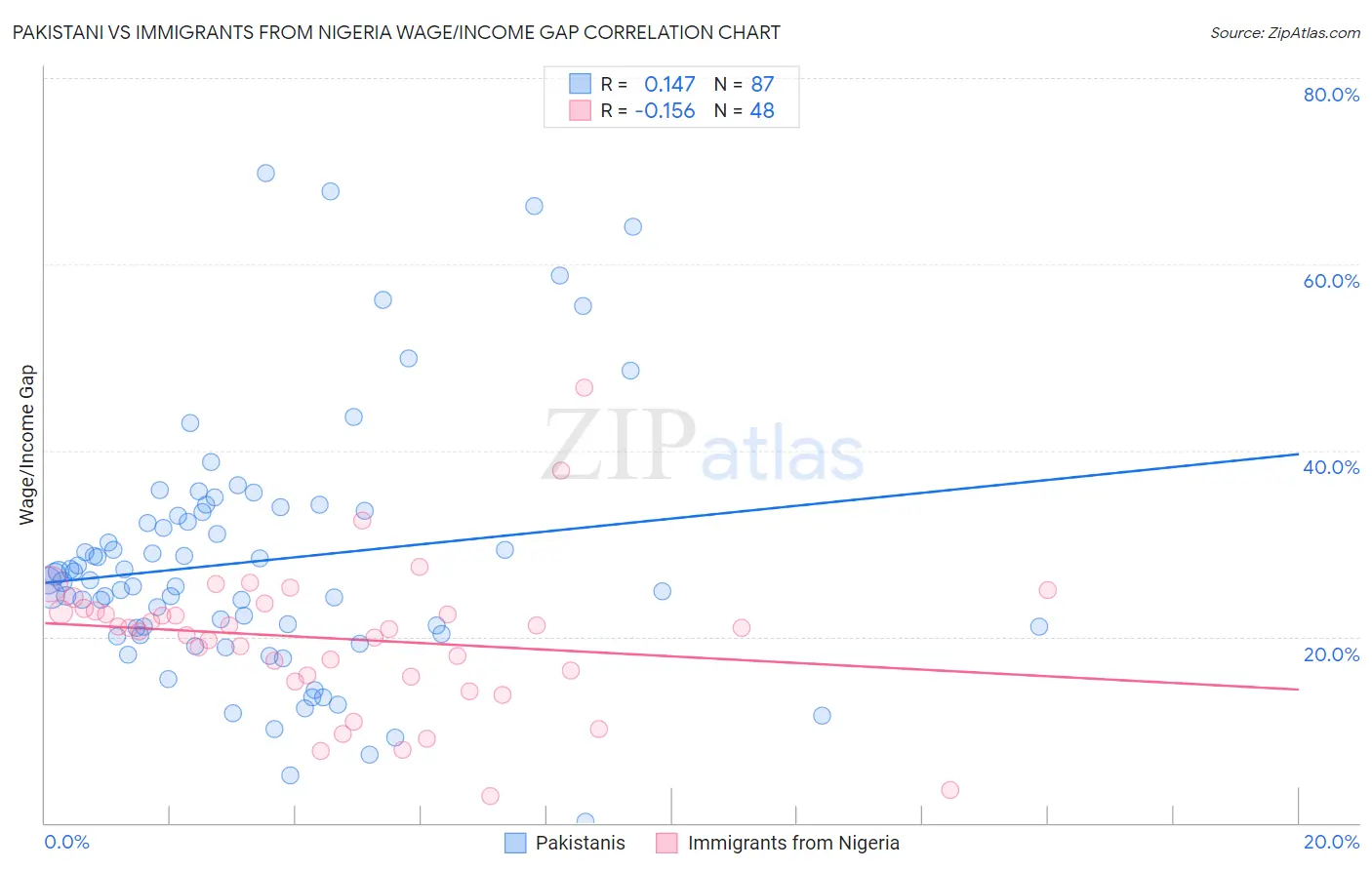 Pakistani vs Immigrants from Nigeria Wage/Income Gap