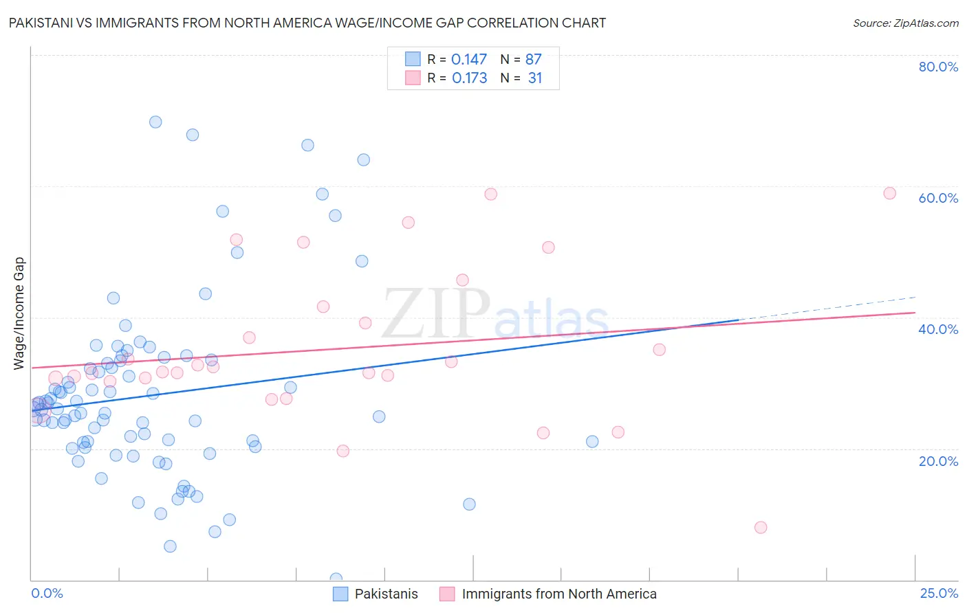 Pakistani vs Immigrants from North America Wage/Income Gap