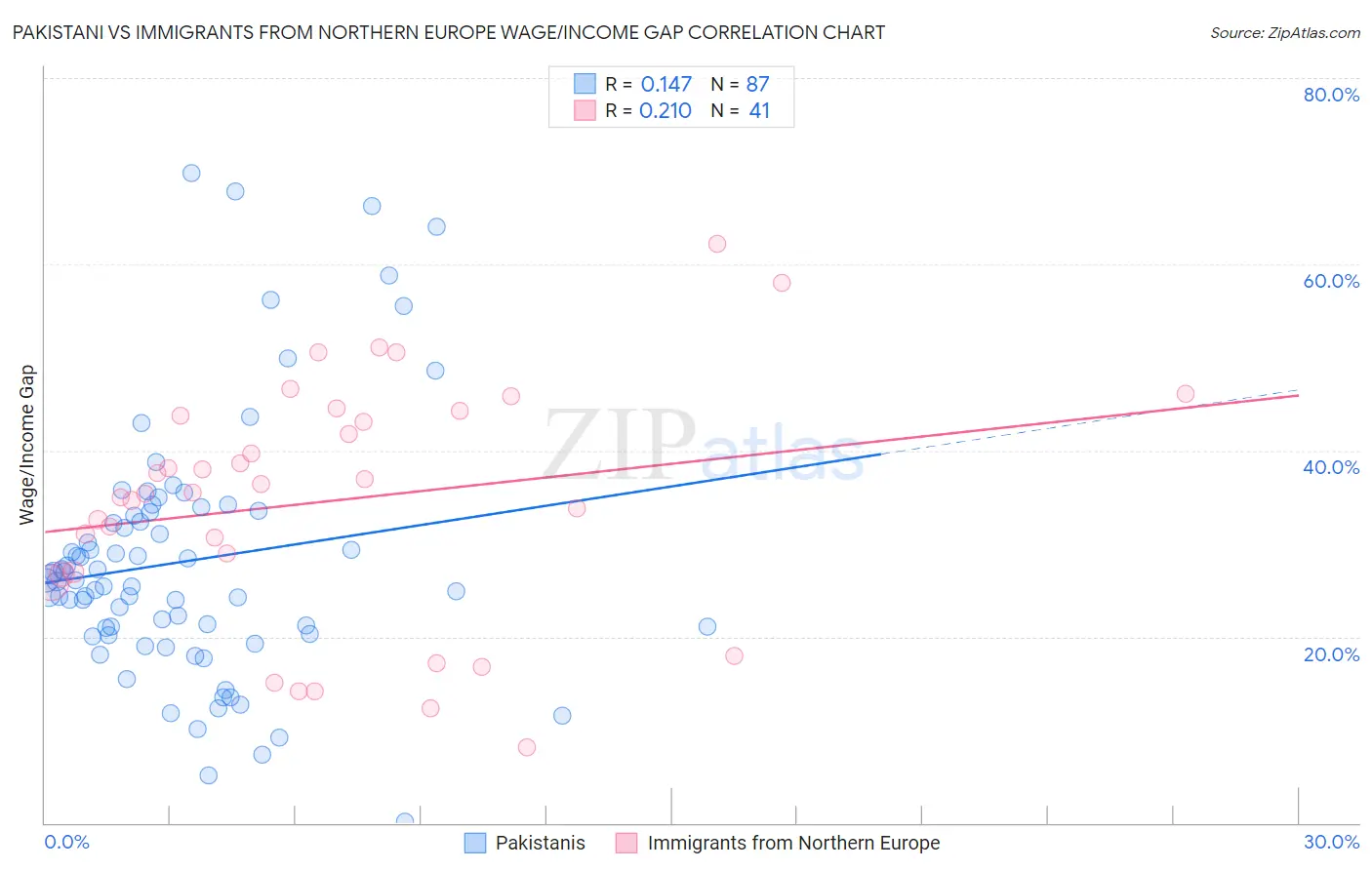 Pakistani vs Immigrants from Northern Europe Wage/Income Gap