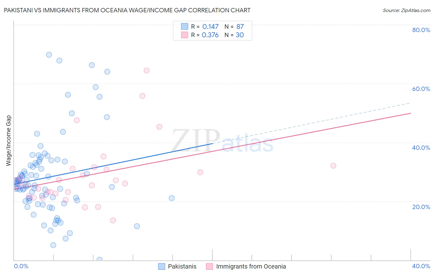 Pakistani vs Immigrants from Oceania Wage/Income Gap